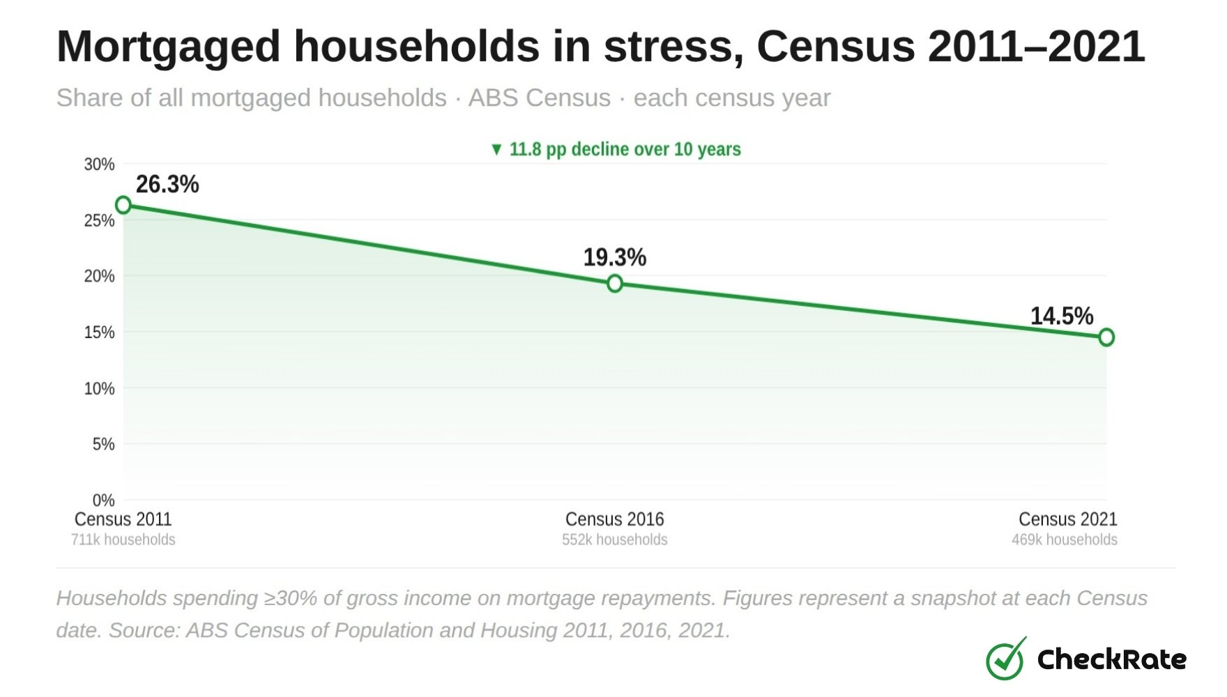 mortgaged households in stress