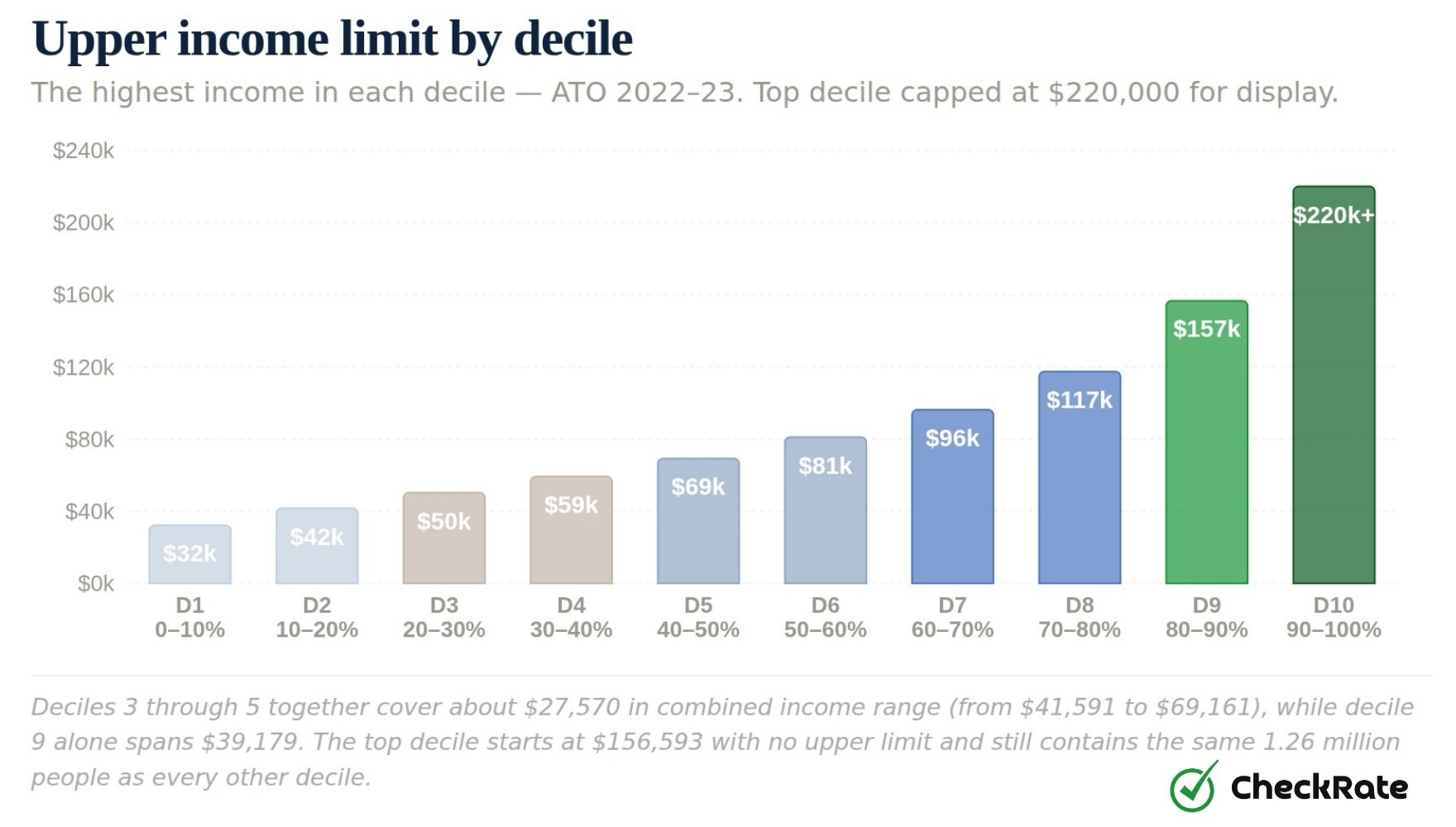 upper income limit by decile