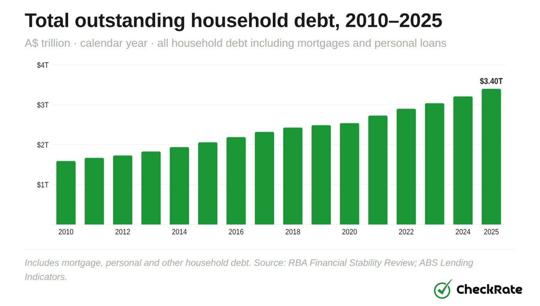Total Outstanding Household Debt