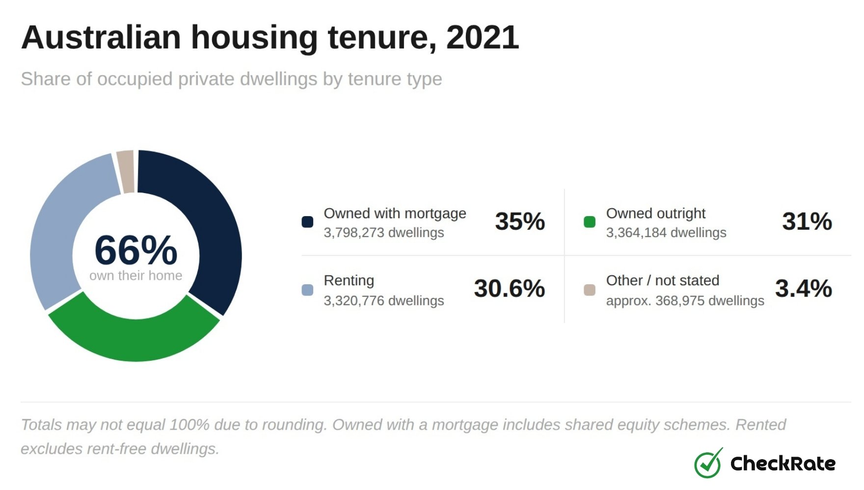 australian housing tenure 2021