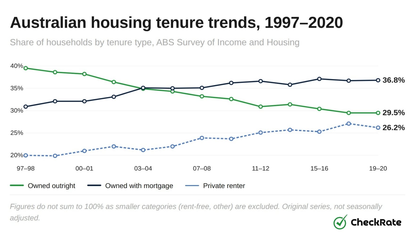 australian housing tenure trends 1997 2020